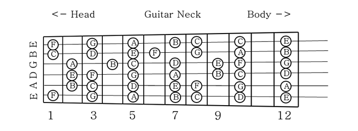 guitar notes chart